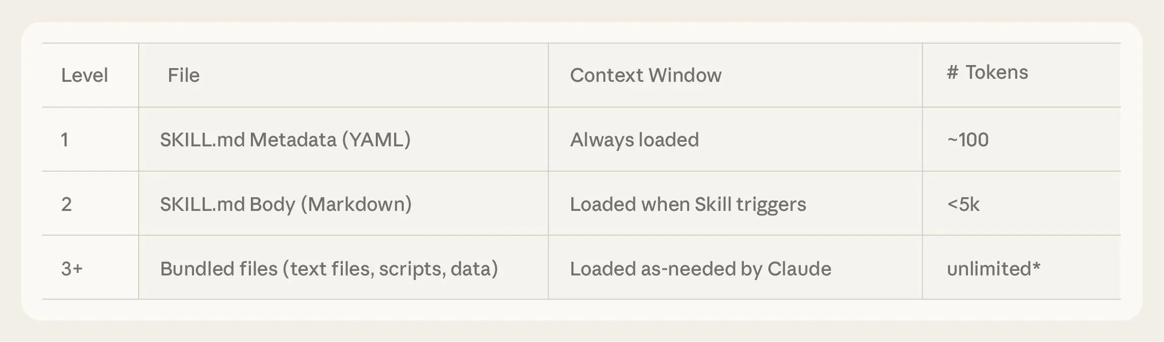 Skills 中上下文渐进式披露示意图。