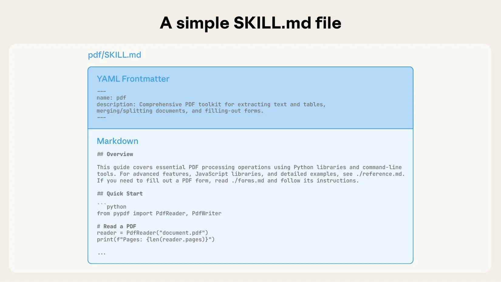 SKILL.md 的结构示意:含 name、description 以及与具体动作相关的上下文。