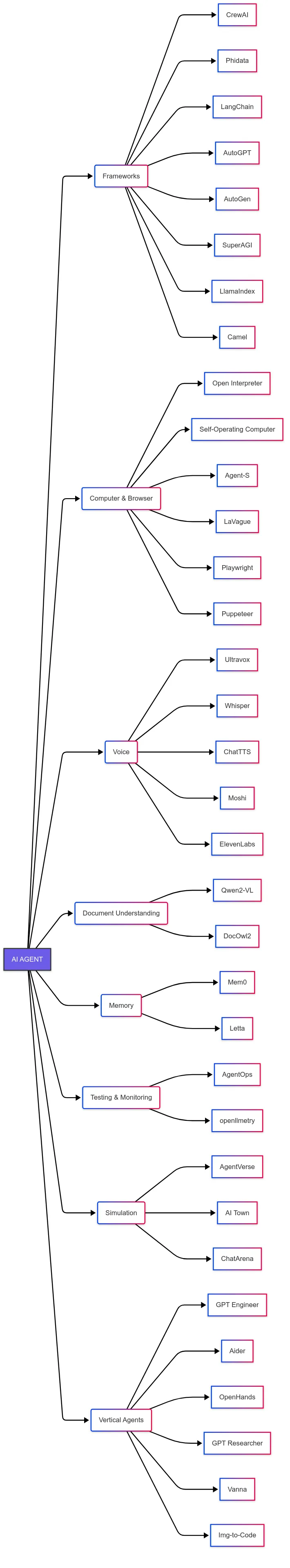 AI Agent 开源技术栈全景图